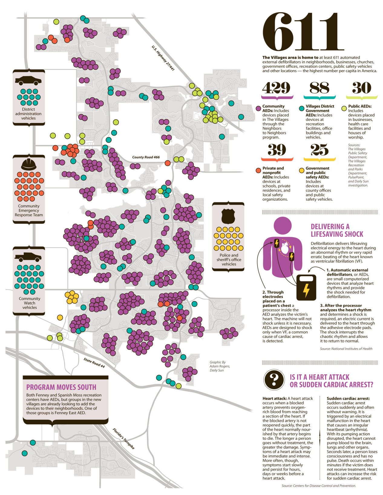 The Villages is home to 611 AEDs